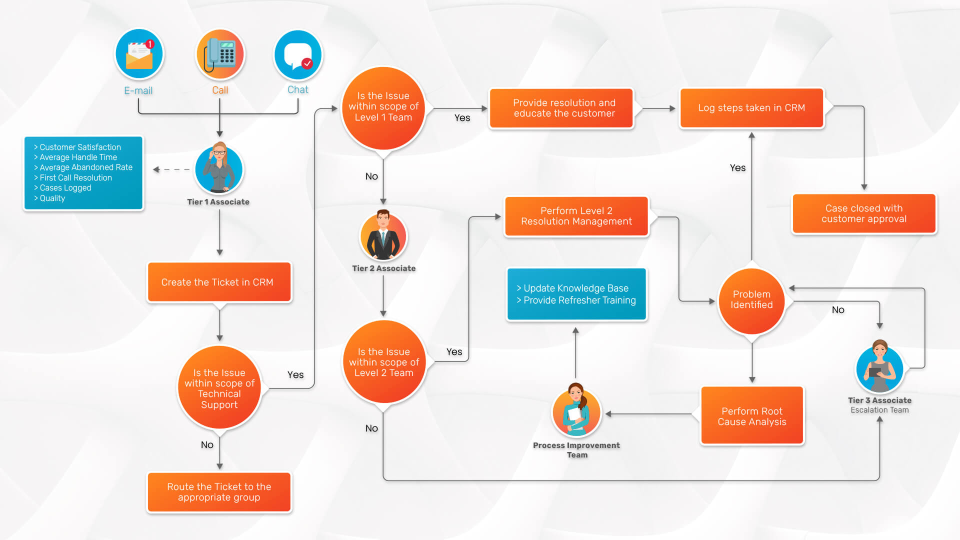 flatworld philippines Customer Support Workflow