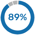 89-percent-blue