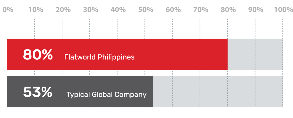 Company culture at Flatworld